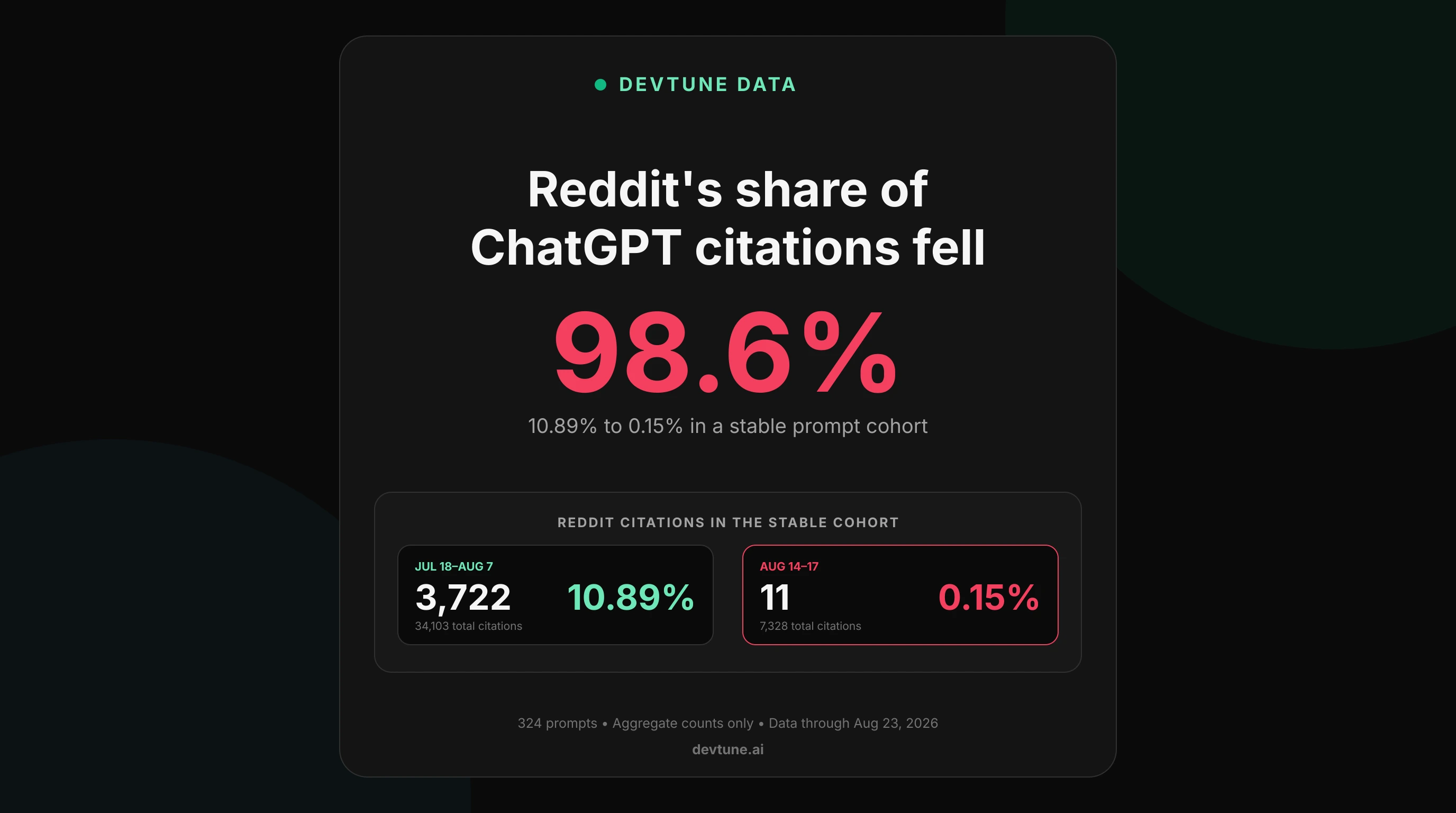 Cover Image for Reddit's Share of ChatGPT Citations Fell 98.6% in August 2026