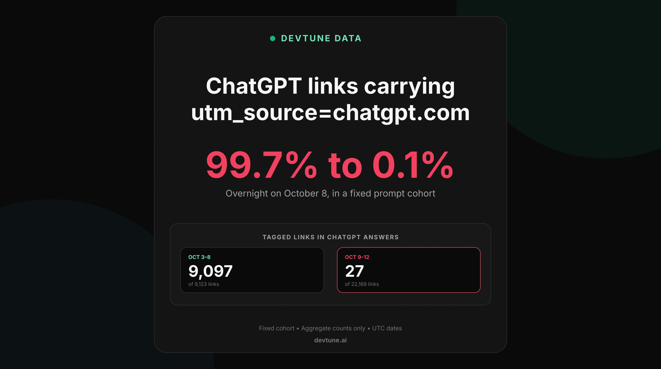 Cover Image for ChatGPT's Tagged Links Fell From 99.7% to 0.1% Overnight